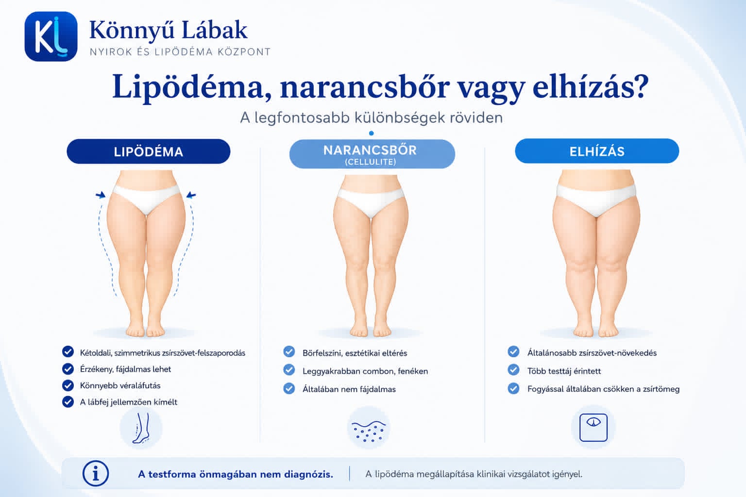 Infografika a lipödéma, a narancsbőr és az elhízás jellemző különbségeiről